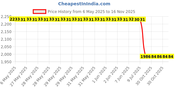 moglix.com Luk 3280488100 Black 280 mm 16 Flywheel Side Tractors Hmt Clutch Disc luk Price History Graph from 6 May 2025 to 16 Nov 2025