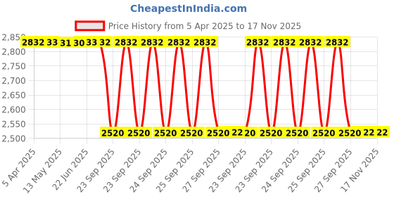 moglix.com Luk 3280504100 Black 280 mm 10 Flywheel Side Tractors Escorts Clutch Disc luk Price History Graph from 5 Apr 2025 to 17 Nov 2025