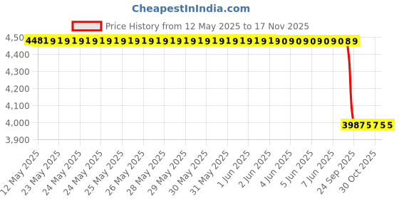 moglix.com Luk 3280524100 Brown 280 mm Pre-Assembled 10 Tractors Mahindra Clutch Disc luk Price History Graph from 12 May 2025 to 17 Nov 2025