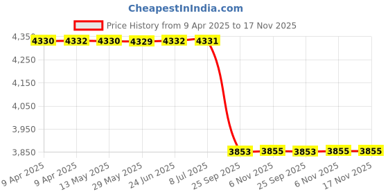 moglix.com Luk 3280531100 Black 280 mm 10 Flywheel Side Tractors New Holland Clutch Disc luk Price History Graph from 9 Apr 2025 to 17 Nov 2025
