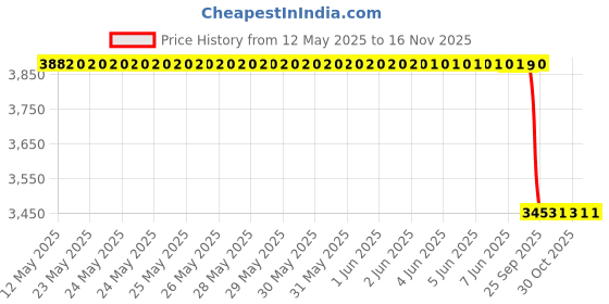 moglix.com Luk 3280542100 280 mm Pre-Assembled 21 Swaraj Vehicle Specific Fit Clutch Disc luk Price History Graph from 12 May 2025 to 16 Nov 2025