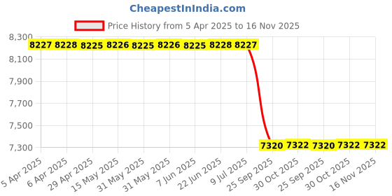 moglix.com Luk 3280557100 Black 280 mm Pre-Assembled 14 Tractors New Holland Clutch Disc luk Price History Graph from 5 Apr 2025 to 16 Nov 2025