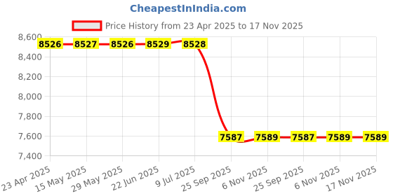 moglix.com Luk 3280562100 Black 280 mm Pre-Assembled 12 Tractors Mahindra Clutch Disc luk Price History Graph from 23 Apr 2025 to 16 Nov 2025