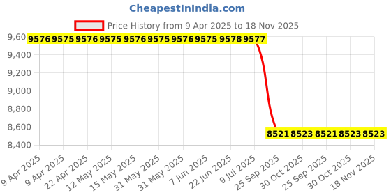 moglix.com Luk 3280585100 Black 280 mm Pre-Assembled 19 Tractors John Deere Clutch Disc luk Price History Graph from 9 Apr 2025 to 18 Nov 2025