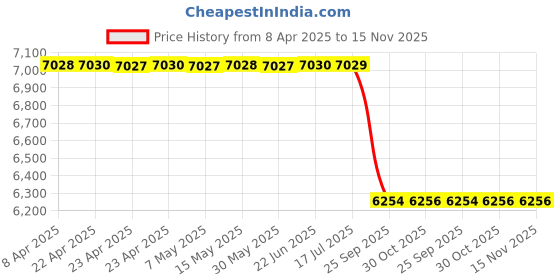 moglix.com Luk 3310389100 310 mm 8 Swaraj Vehicle Specific Fit Clutch Disc luk Price History Graph from 8 Apr 2025 to 15 Nov 2025