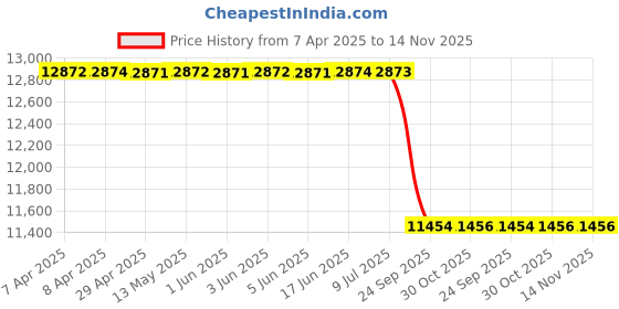 moglix.com Luk 3380230100 380 mm 10 Tata Vehicle Specific Fit Clutch Disc luk Price History Graph from 7 Apr 2025 to 14 Nov 2025