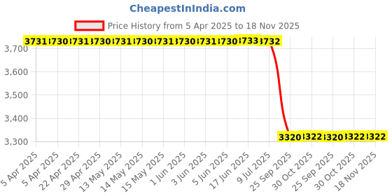 moglix.com Luk 4340407100 Vehicle Specific Fit 355 mm Ashok Leyland Commercial Vehicle Repiar Kit Flywheel luk Price History Graph from 5 Apr 2025 to 18 Nov 2025