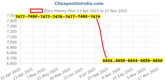 moglix.com Luk 4340446100 Vehicle Specific Fit John Deere Commercial Vehicle Cover Clutch Housing luk Price History Graph from 23 Apr 2025 to 17 Nov 2025