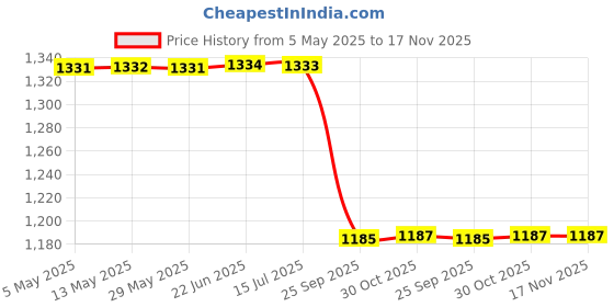 moglix.com Luk 5310112200 Vehicle Specific Fit Black 28 mm 42 mm Car Chevrolet Daewoo Matiz, Chevrolet Spark Tensioner Pulley, Timing Belt luk Price History Graph from 5 May 2025 to 16 Nov 2025