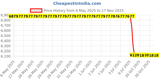 moglix.com Luk 5310440300 Vehicle Specific Fit Black 30 mm 67.5 mm Car Skoda Skoda Octavia 1.9 Tdi Tensioner Pulley, Timing Belt luk Price History Graph from 6 May 2025 to 17 Nov 2025
