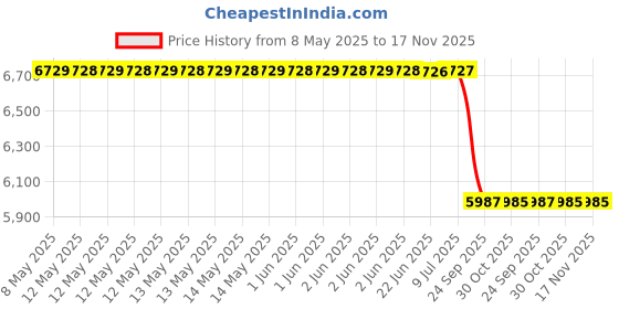 moglix.com Luk 5340059100 Vehicle Specific Fit Silver 24 mm 70 mm Car Skoda Skoda Laura 1.9 &a; 2.0 Tdi, Supurb 2.0 Tdi Automatic Transmission Belt Tensioner, V-Ribbed Belt luk Price History Graph from 8 May 2025 to 17 Nov 2025