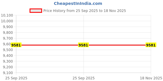moglix.com Luk Master Cylinder, Clutch for Tata Cars, 5110848100, LUK-5XOJBJ luk Price History Graph from 25 Sep 2025 to 17 Nov 2025