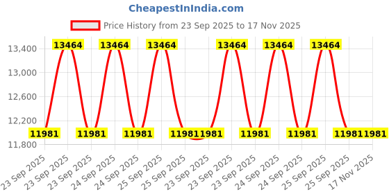 moglix.com Luk Master Cylinder, Clutch for Tata Cars, 5110849100, LUK-G0INID luk Price History Graph from 23 Sep 2025 to 17 Nov 2025