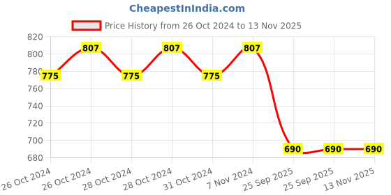 moglix.com Lumax 009-AFC-N Air Filer for Tata Ace lumax Price History Graph from 26 Oct 2024 to 12 Nov 2025