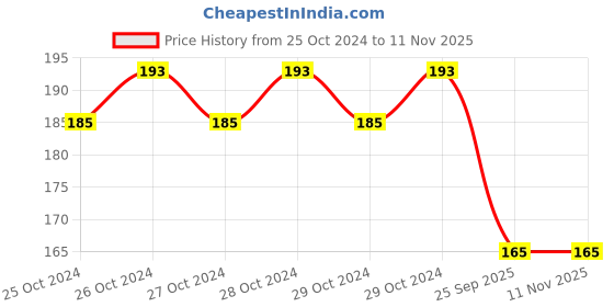 moglix.com Lumax 009-AFC-P Air Filter, 61007572 lumax Price History Graph from 25 Oct 2024 to 10 Nov 2025
