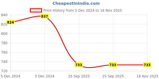 moglix.com Lumax 011-TLA-R - Right Tail Lamp Assembly for Tata Sumo lumax Price History Graph from 5 Dec 2024 to 18 Nov 2025