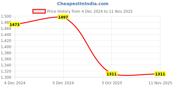 moglix.com Lumax 012-RCA-DL - Left Tail Lamp Assembly with Wire for Tata Safari lumax Price History Graph from 4 Dec 2024 to 9 Nov 2025
