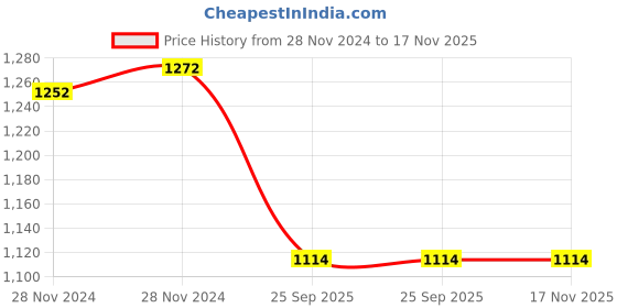 moglix.com Lumax 012-RCU-DL - Left Tail Lamp Unit without Wire for Tata Safari lumax Price History Graph from 28 Nov 2024 to 16 Nov 2025