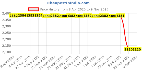moglix.com Lumax 012-SVM-M-L Left Tata Safari Safari Four Weeler Side View Mirror lumax Price History Graph from 8 Apr 2025 to 9 Nov 2025