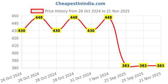 moglix.com Lumax 013-AFC-MP-1.4 Air Filter for Tata Manza V 1.4 Petrol lumax Price History Graph from 26 Oct 2024 to 21 Nov 2025