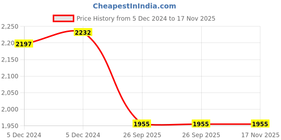 moglix.com Lumax 013-RCA-NR - Right Tail Lamp Assembly for Tata Indica lumax Price History Graph from 5 Dec 2024 to 16 Nov 2025
