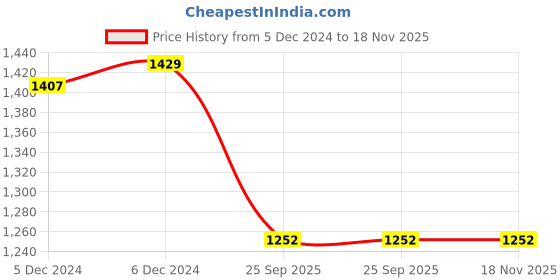 moglix.com Lumax 013-RCU-CSL- Left Tail Lamp Unit without Wire for Tata Indigo CS lumax Price History Graph from 5 Dec 2024 to 18 Nov 2025