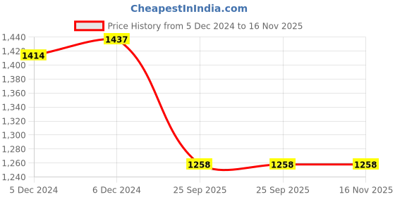 moglix.com Lumax 013-RCU-CSR- Right Tail Lamp Unit without Wire for Tata Indigo CS lumax Price History Graph from 5 Dec 2024 to 16 Nov 2025