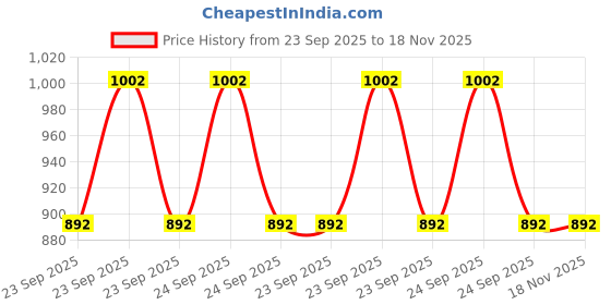 moglix.com Lumax 013-SVM-IN-V-AR Right Tata Indica Vista Indica Vista Four Weeler Side View Mirror lumax Price History Graph from 23 Sep 2025 to 17 Nov 2025