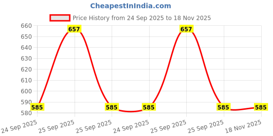 moglix.com Lumax 016-TLA-DST-R Right Side Tail Lamp Assembly for Ashok Leyland Dost lumax Price History Graph from 24 Sep 2025 to 18 Nov 2025