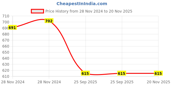 moglix.com Lumax 016-TLA-DST-R Right Tail Lamp Assembly for Ashok Leyland Dost lumax Price History Graph from 28 Nov 2024 to 19 Nov 2025