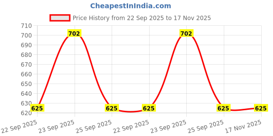 moglix.com Lumax 016-TLU-DST-R Right Side Tail Lamp Assembly for Ashok Leyland Dost lumax Price History Graph from 22 Sep 2025 to 16 Nov 2025
