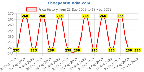 moglix.com Lumax 016-TSU Pc/Lcv Universal 4 Wheeler Temperature Sensor lumax Price History Graph from 23 Sep 2025 to 18 Nov 2025