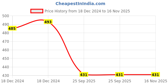 moglix.com Lumax 025-TLA-TXR- Right Tail Lamp for Force Traveller lumax Price History Graph from 18 Dec 2024 to 15 Nov 2025
