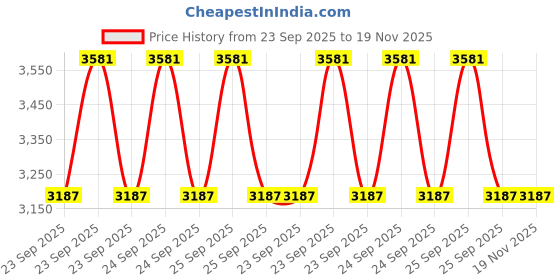 moglix.com Lumax 027-Hla-E-Dr-Inr Four Wheeler Right Maruti Eco Head Lamp lumax Price History Graph from 23 Sep 2025 to 18 Nov 2025