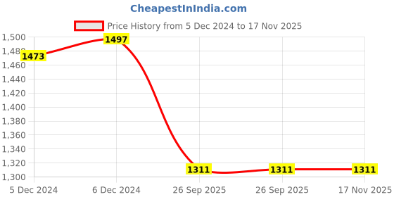moglix.com Lumax 027-RCA-NML- Four Wheeler Tail Lamp Rear Combination Assembly for Maruti Suzuki Wagon R Type III lumax Price History Graph from 5 Dec 2024 to 16 Nov 2025