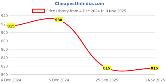 moglix.com Lumax 027-RCU-EL Left Tail Lamp Without Wire for Maruti Suzuki Eco lumax Price History Graph from 4 Dec 2024 to 8 Nov 2025