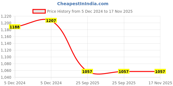 moglix.com Lumax 027-RCU-NMR- Right Tail Lamp T-3 for Maruti Suzuki WagonR lumax Price History Graph from 5 Dec 2024 to 16 Nov 2025