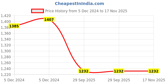 moglix.com Lumax 027-RCU-T4-R Right Tail Lamp Unit without wire for Maruti Suzuki Wagon R Type III lumax Price History Graph from 5 Dec 2024 to 16 Nov 2025