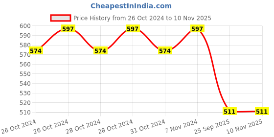 moglix.com Lumax 028-ACA-D Air Filer for Maruti Wagon R lumax Price History Graph from 26 Oct 2024 to 9 Nov 2025
