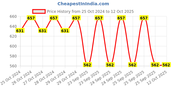 moglix.com Lumax 028-ACA-D - Air Filter for Maruti Suzuki Wagonr/ Alto lumax Price History Graph from 25 Oct 2024 to 11 Oct 2025