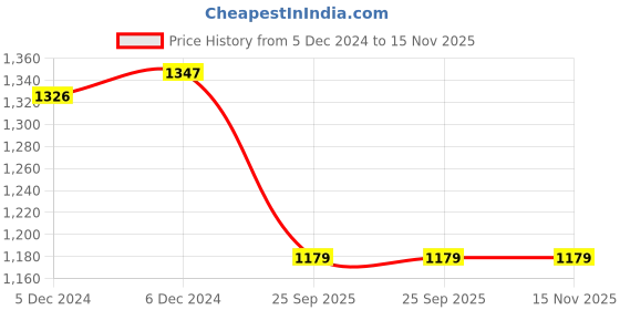 moglix.com Lumax 028-RCA-K-DL Left Tail Lamp Assembly With Wire for Maruti Suzuki Alto K10 lumax Price History Graph from 5 Dec 2024 to 15 Nov 2025