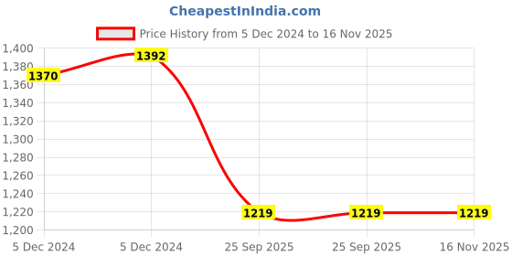 moglix.com Lumax 028-RCA-L - Left Tail Lamp Rear Combination Assembly with Wire for Maruti Suzuki Alto lumax Price History Graph from 5 Dec 2024 to 16 Nov 2025