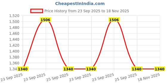 moglix.com Lumax 029-Hlu-Nwm-Bk-L Left Maruti Suzuki 800 Cc Four Wheeler Head Lamp Unit lumax Price History Graph from 23 Sep 2025 to 17 Nov 2025