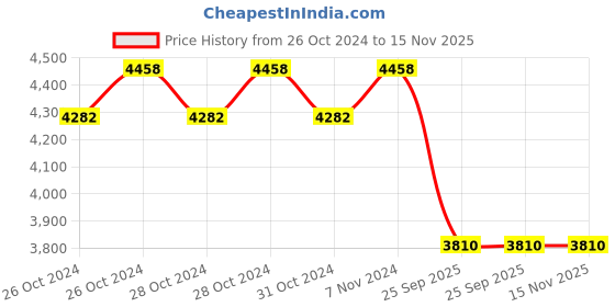 moglix.com Lumax 031-AFA-L Air Filter for Maruti 800CC lumax Price History Graph from 26 Oct 2024 to 15 Nov 2025