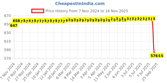 moglix.com Lumax 033-RCA-6L Left Tail Lamp Assembly with 6 Pole Coupler for Mahindra Pickup lumax Price History Graph from 7 Nov 2024 to 16 Nov 2025