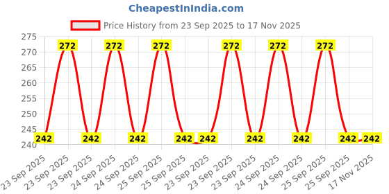 moglix.com Lumax 035-OFA-Sx Pc/Lcv Maruti Sx4 4 Wheeler Oil Filter lumax Price History Graph from 23 Sep 2025 to 17 Nov 2025