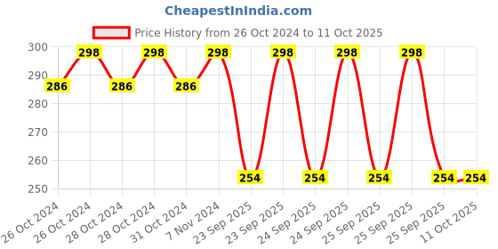 moglix.com Lumax 039-AFC-SW-OEM-TY Air Filter for Maruti Swift, Maruti Ritz, Maruti Ertiga lumax Price History Graph from 26 Oct 2024 to 11 Oct 2025