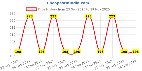 moglix.com Lumax 039-FFA-M Pc/Lcv Maruti Swift, Dzire 4 Wheeler Fuel Filter lumax Price History Graph from 23 Sep 2025 to 18 Nov 2025