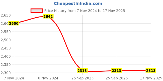moglix.com Lumax 039-RCU-DZ-T1L Left Tail Lamp T-1 for Maruti Suzuki Suzuki Dzire lumax Price History Graph from 7 Nov 2024 to 17 Nov 2025