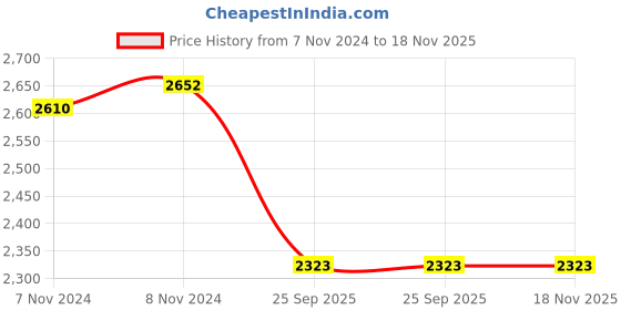 moglix.com Lumax 039-RCU-MMR- Right Tail Lamp Unit Without Wire for Maruti Suzuki Swift lumax Price History Graph from 7 Nov 2024 to 17 Nov 2025